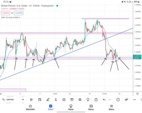 Is This Considered A Strong Support Demand Zone Rforex
