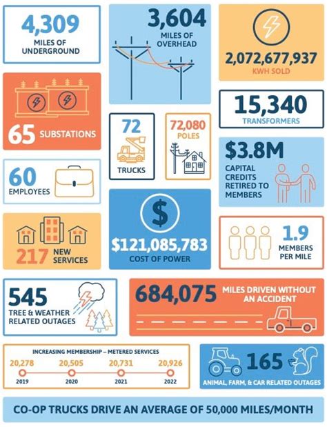 Nodak Electric Cooperative By The Numbers Nodak Electric Cooperative Inc