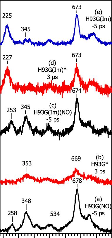 Time Resolved Resonance Raman Spectra Of Ferrous H93G Mb In Various