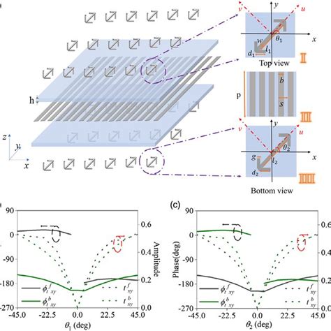 Demonstration Of The Proposed Metasurface With OAM Generator A