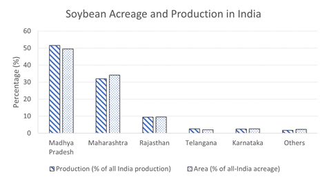 Soybean Value Chains And Market Efficiency Lessons From A Field Visit