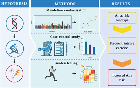 Physical Exercise Is A Risk Factor For Amyotrophic Lateral Sclerosis