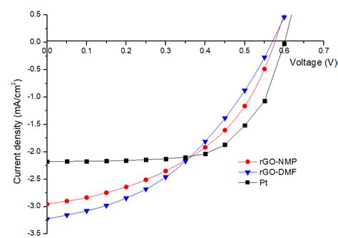 Photocurrent Density Voltage J V Curve Of Dssc With The Structure Of