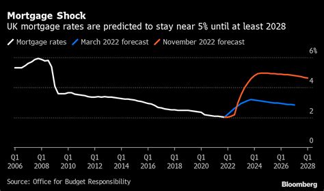 Interest Rate Predictions Uk 2025