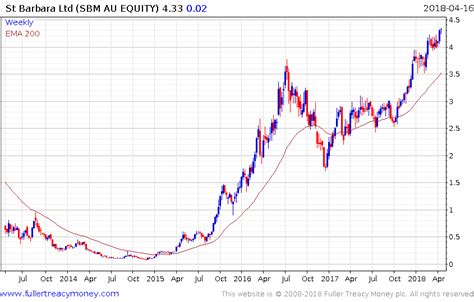 Historical charts of gold