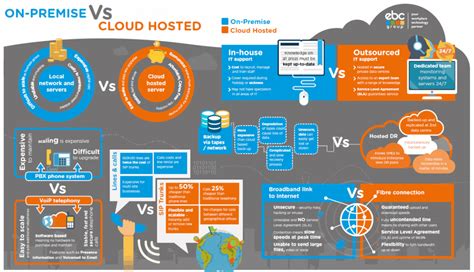 On Premise Vs Cloud Ebc Group