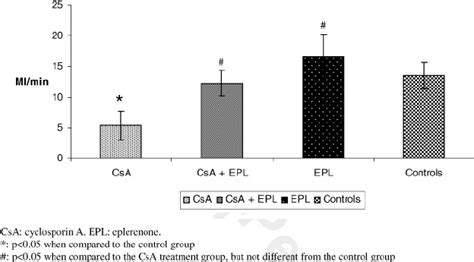 Renal Blood Flow As Measured By Para Aminohippuric Acid Pah Clearance