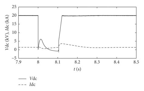 Dc Short Circuit Fault Simulation Waveform A Waveforms Of Dc Voltage