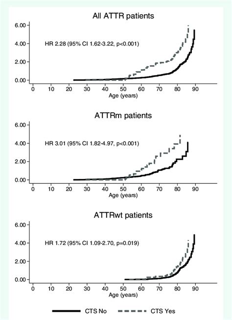 Risk Of Cardiac Involvement By Carpal Tunnel Syndrome Cts