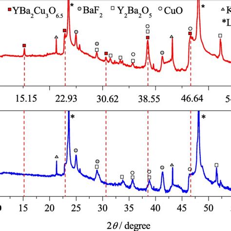 XRD Patterns Of YBCO Films Oxygenated At A 800 C And B 450 C