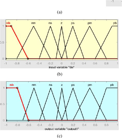 Figure 1 From Design Of A Model Reference Adaptive Pid Controller For Dc Motor Position Control