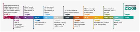 Carbon Net Zero Ccs