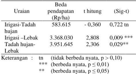 Analisis Perbandingan Pendapatan Penangkaran Benih Padi Pada Tiga