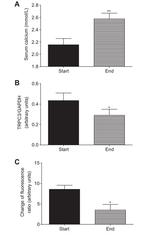 Effect Of Extracellular Calcium Concentration On Trpc Expression And