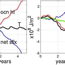 (a) Contributions to the ocean surface heat budget in the tropical ...