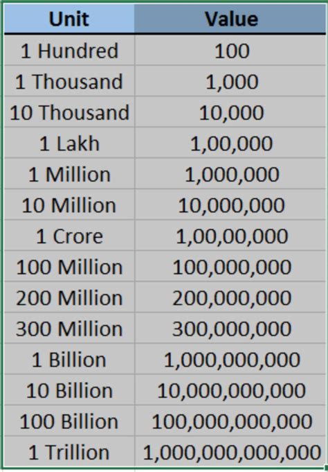 What Is The Difference Between Million Billion Arab And 55 OFF