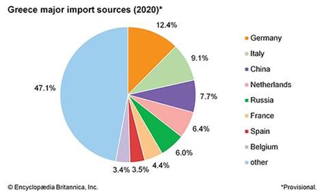 Greece Major Import Sources Students Britannica Kids Homework Help