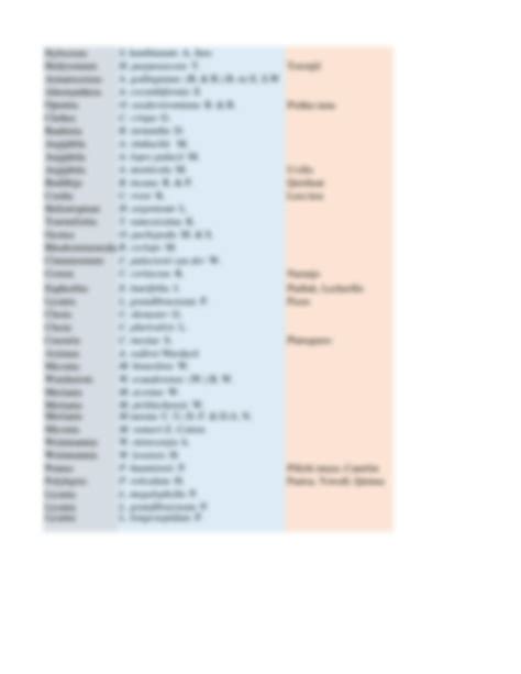 Solution Taxonomia Excel Plantas End Micas Nativas Studypool