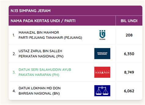 BERNAMA On Twitter Rasmi PRN Johor BN Menang Di Paloh SPR