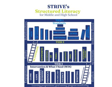 Secondary Structured Literacy - STRIVE TLC