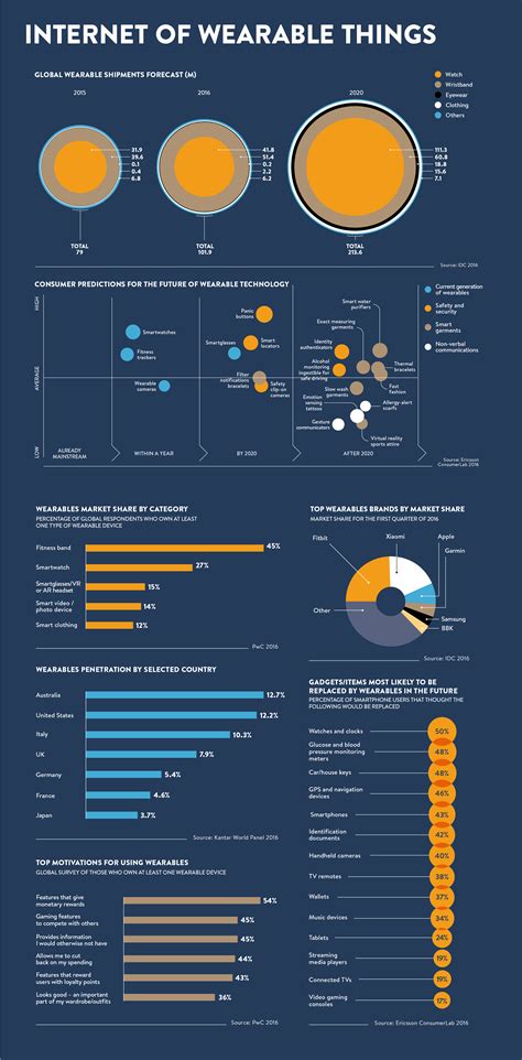 Internet of wearable things - Raconteur
