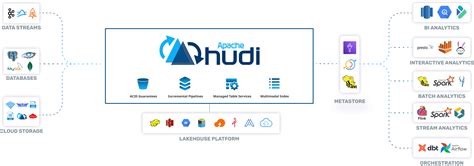 Apache Hudi | An Open Source Data Lake Platform | Apache Hudi