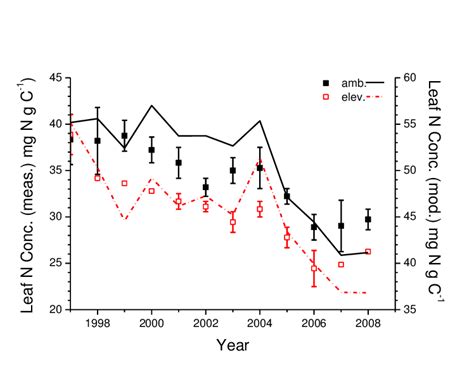 Leaf N Concentrations Measured Symbols And Modelled Lines From