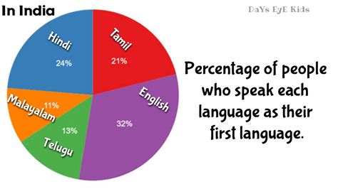 Pie Chart Describe The Pie Chart Data Charts Percentage Of People