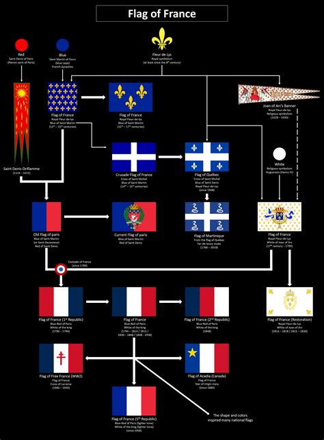 Updated Version Thanks To The Comments Of The French Flag History