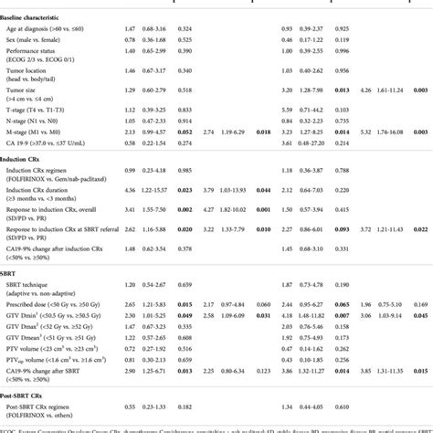 Univariate And Multivariate Analysis Affecting Overall Survival And