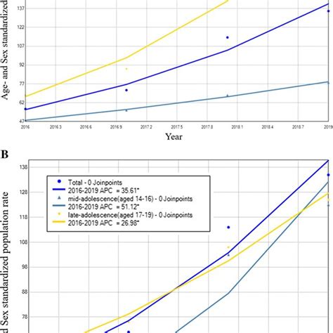 Trends In Age And Sex Standardized Incidence Rates Of Sa Related Ed