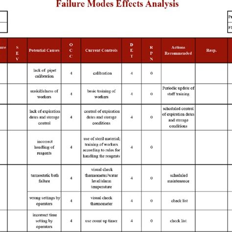 Pdf A Failure Mode And Effect Analysis Fmea Based Approach For Risk