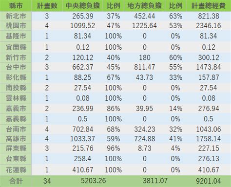 Re 爆卦 行政院版 各縣市前瞻基礎建設預算分配 看板 Railway 批踢踢實業坊