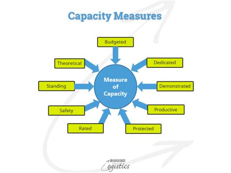 Planning Operational Capacity In Your Supply Chains Learn About Logistics