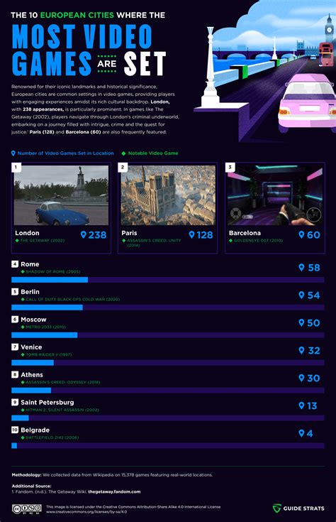 The Cities Where The Most Video Games Are Set - Guide Strats