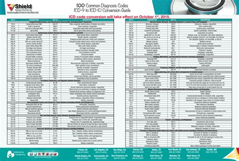 100 Common Diagnosis Codes Icd 9 To Icd