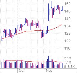 Qorvo Stock Forming Three-Weeks-Tight Pattern | Investor's Business Daily