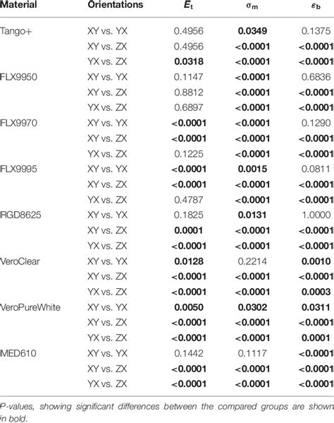 P Values Of The Multiple Comparison Tests With Bonferroni Correction E