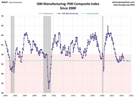 Kansas City Fed Manufacturing Activity Declined Less In August