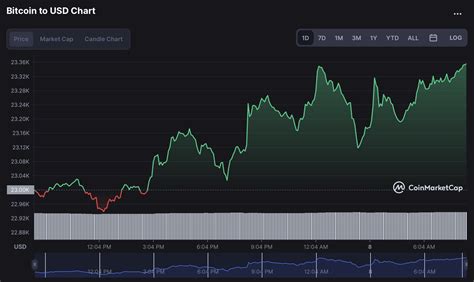 Piyasa Haftaya Y Kseli Ile Ba Lad Bitcoin Btc Ve Altcoin Lerde Son