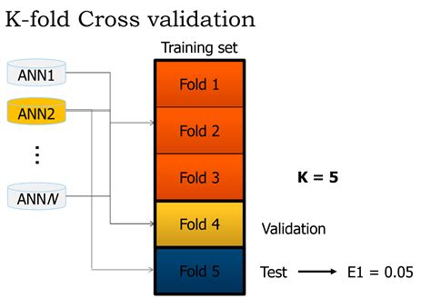 Machine Learning How To Use K Fold Cross Validation In A Neural