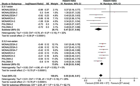 Forest Plot Of Hazard Ratio For Progression Free Survival Pfs For