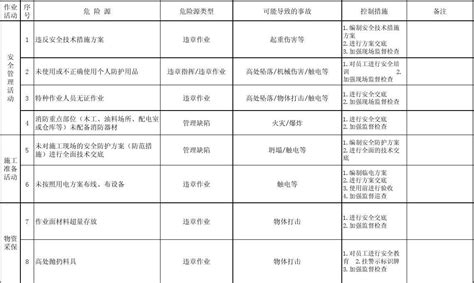 重要危险源清单控制措施word文档在线阅读与下载无忧文档