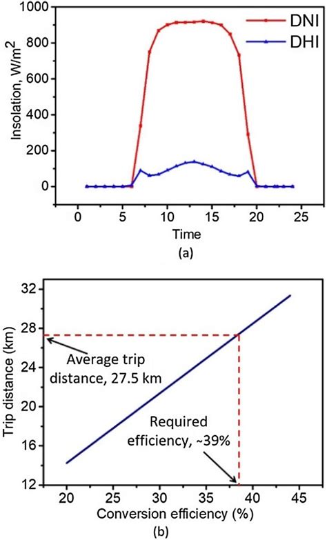 A Direct Normal Irradiance And Diffuse Horizontal Irradiance Of Solar