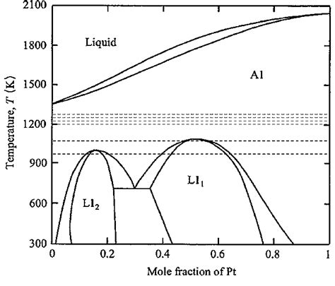 The Assessed Cupt Phase Diagram 6 The Dashed Lines Indicate The Download Scientific Diagram