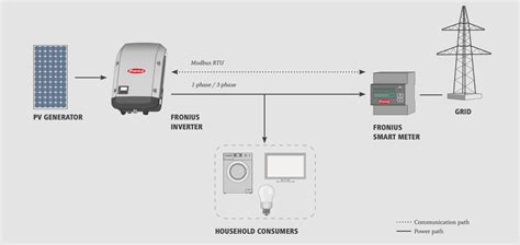 Fronius 3 Phase Smart Meter Wiring Diagram Fronius Smart Met