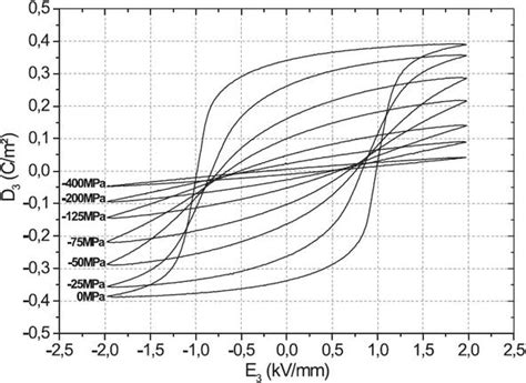 About Mathematical Models Of Irreversible Polarization Processes Of A