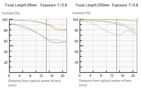 Tamron 28 200mm F28 56 Di Iii Rxd A071 Photo Of The Life