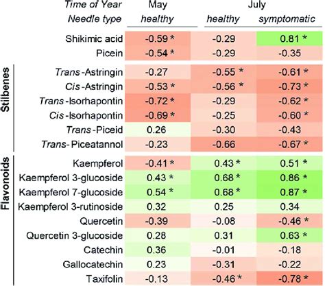 Correlation Between Concentrations Of Individual Phenolic Compounds In