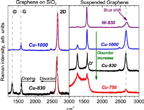 Representative Raman Spectra Of CVD Graphene Used In This Study Left